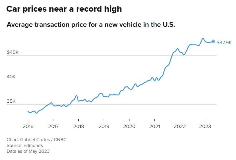 chart shows average US car prices from 2016 - 2023 