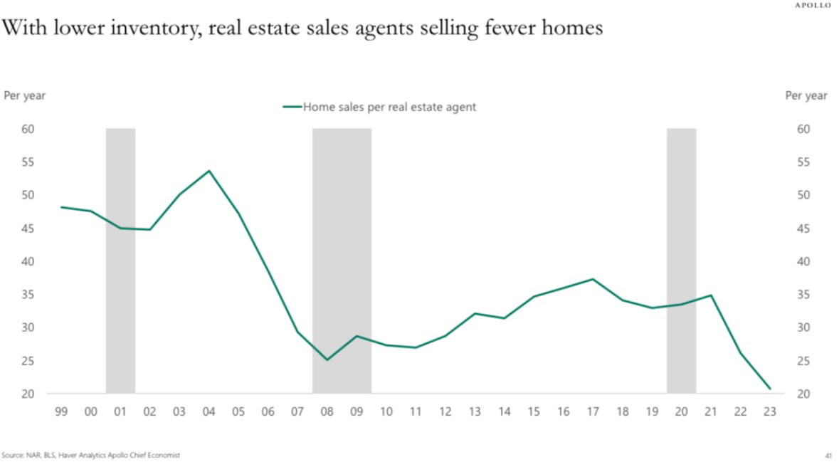 Line graph showing number of houses sold per year per real estate agent from 1999 to present.