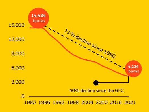 chart shows over 14,000 banks in 1980 and just 4,236 in 2021