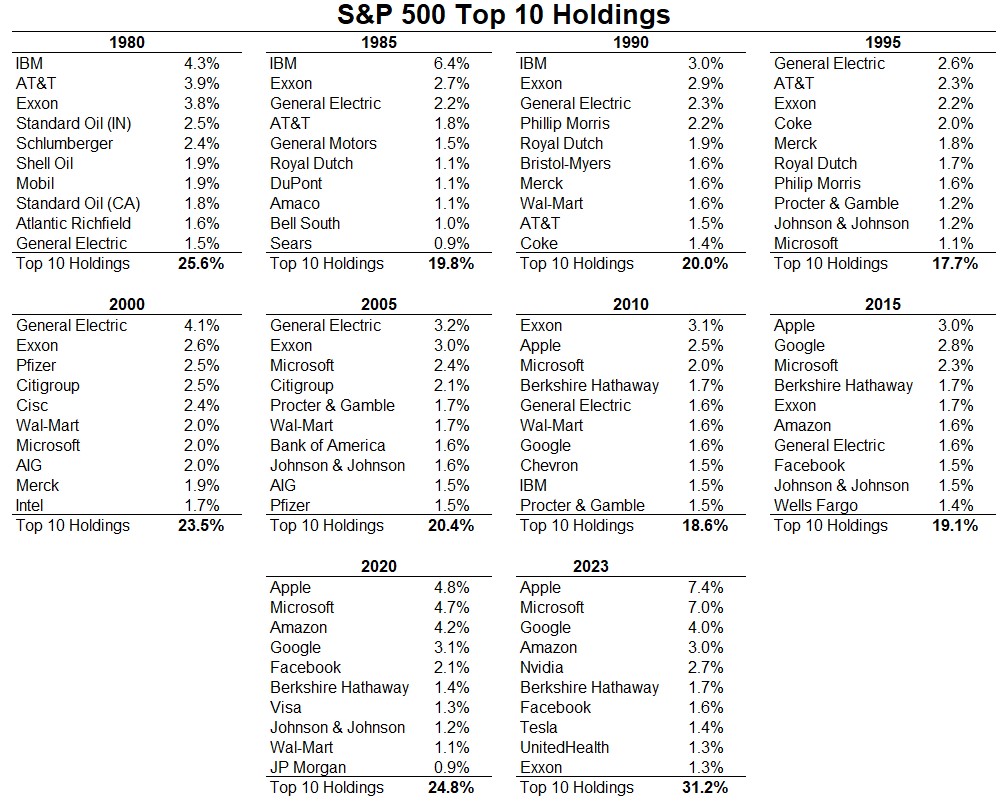 S&P 500 top holdings over the years including Wal-Mart, Amazon, Shell, and Coke